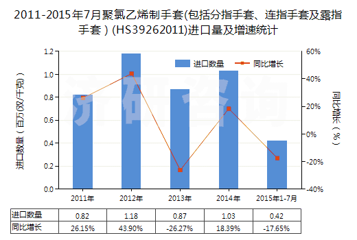 2011-2015年7月聚氯乙烯制手套(包括分指手套、連指手套及露指手套）(HS39262011)進口量及增速統(tǒng)計